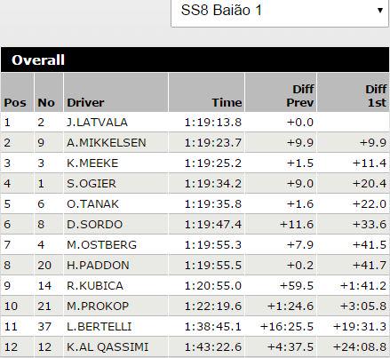 OpensTightens's tweet photo. #WRC #RallyPortugal Top12 O/A Class. after SS8 http://t.co/xM6ByVlK4R
