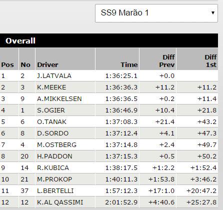 OpensTightens's tweet photo. #WRC #RallyPortugal Top12 O/A Class. after SS9. @JariMattiWRC leading @krismeeke now, @AMikkelsenRally in 3rd +11.4s http://t.co/B7SxTUUmeA