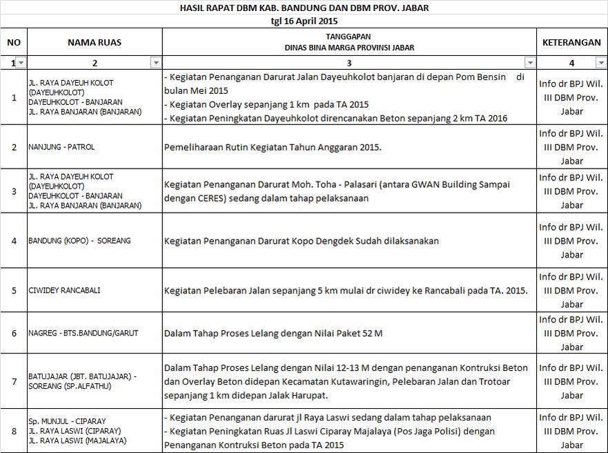 Hasil Rapat DBMKab dgn DBM ProvJabar. Ttg JL.provinsi di wil Kab.Bdg cc <a href="/Kang_DN1/">Dadang M Naser</a> <a href="/infokabbandung/">IG : infokabbandung</a> <a href="/infobdg/">BANDUNG ᮘᮔ᮪ᮓᮥᮀ</a> <a href="/PRFMnews/">Radio PRFM</a>