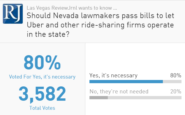LasVegasLocally's tweet photo. It's very simple: #Nevada wants @Uber. Hope @nvassemblydems and @NVGOPAssembly got the message. #nvleg #NVNeedsUber http://t.co/Ni9qiSVXZX