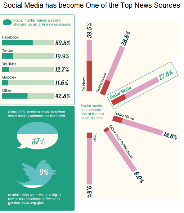 R_BNews's tweet photo. Nowadays #SocialMedia is one of the most powerful source for crawling a latest #news. http://t.co/SR5078rfJf http://t.co/qV8d32Y6xV