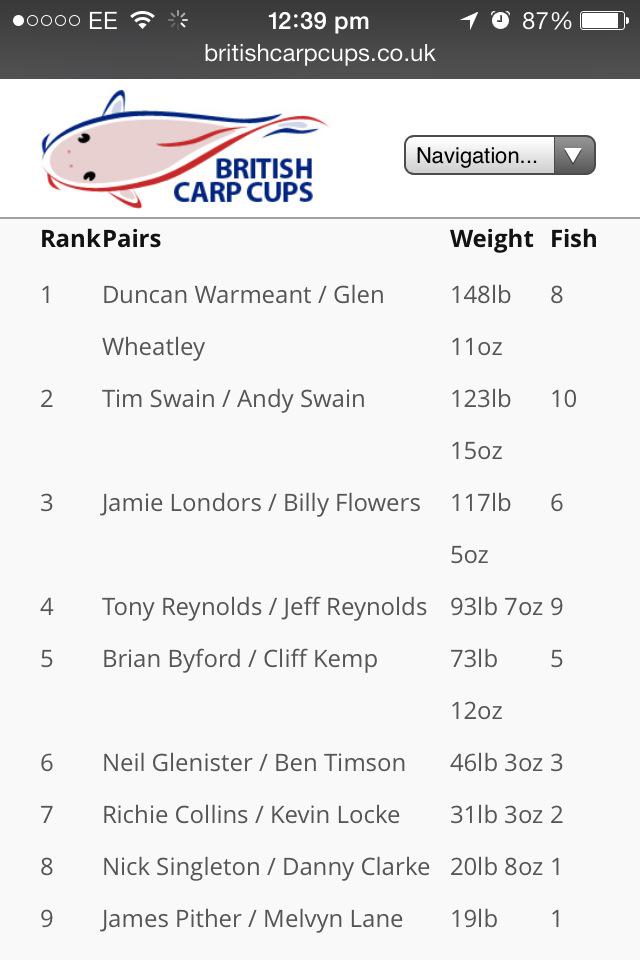 lukequantock's tweet photo. @SpecialTBaits 3 fish to 46.3lb come on lads that's a big jump in a short time #teamspecialT #GetontheTI http://t.co/mxL058UOsy