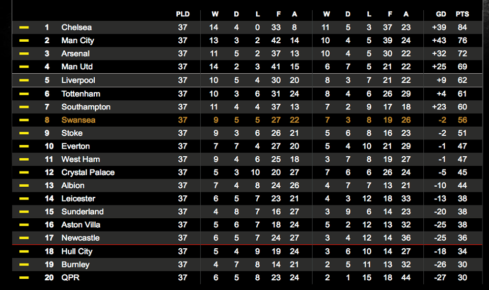 SwansOfficial's tweet photo. TABLE: Here's how the @premierleague table looks ahead of tomorrow's trip to @CPFC, with #Swans guaranteed eighth. http://t.co/beGsCeDgWh