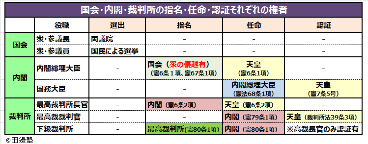 田邉健一 公務員試験講師 中央省庁ｏｂ 憲法 最頻出事項 再掲 国会 内閣 裁判所の指名 任命 認証の権者 裁判所は最高裁の長たる裁判官 裁判官 下級裁裁判官の３パターンがあるため注意 天皇の認証にも注意 憲法 公務員試験 統治 内閣