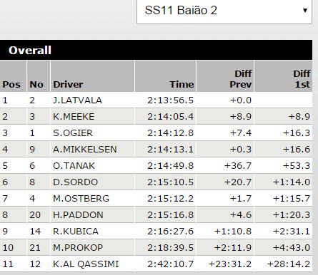 OpensTightens's tweet photo. #WRC #RallyPortugal Top11 O/A Class. after SS11. @JariMattiWRC leading @krismeeke by 8.9s, @SebOgier in 3rd +16.3s http://t.co/r8RhKuZXcE