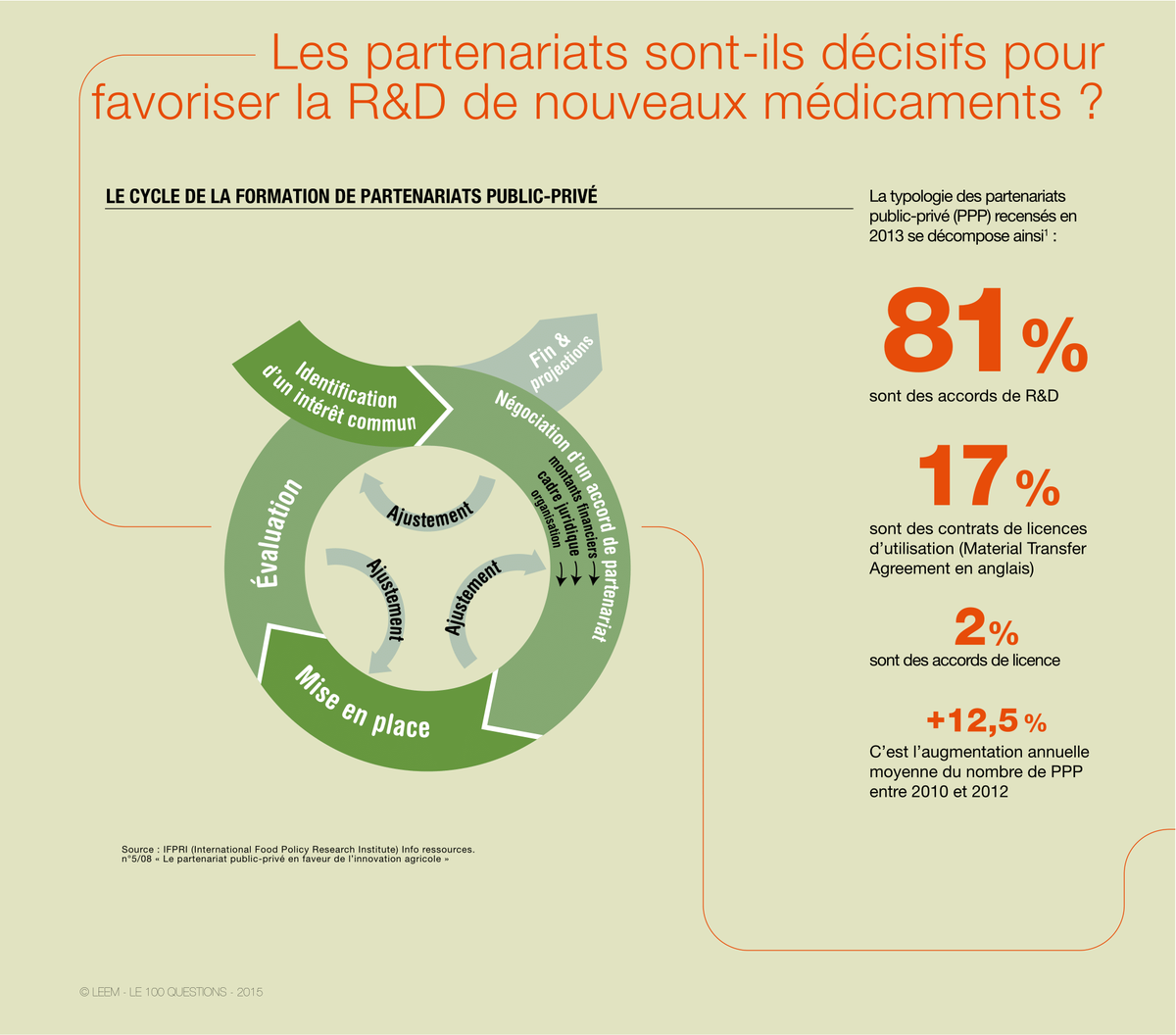 LeemFrance's tweet photo. Les partenariats public-privé sont un levier indispensable à l’#innovation en #santé http://t.co/92m2NXUEBA http://t.co/0IwajPymin