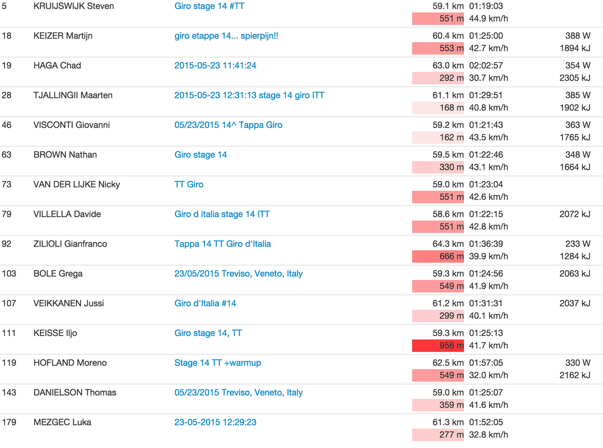 Strava data #giro time trial