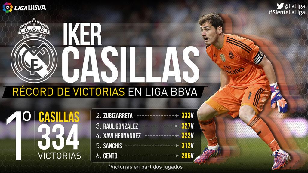 LaLiga's tweet photo. ¡@CasillasWorld se ha convertido en el jugador con más victorias en Liga BBVA! http://t.co/ktlVqFenCC #SienteLaLiga http://t.co/9YTQY0GC4x