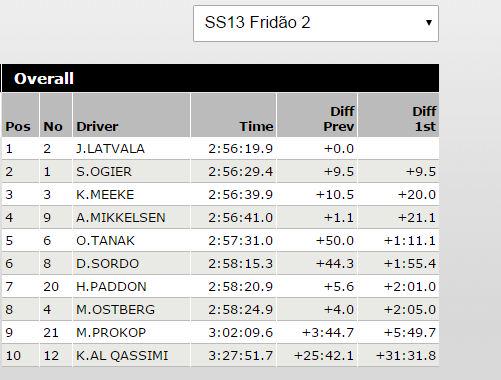 OpensTightens's tweet photo. #WRC #RallyPortugal Top11 O/A Class. after SS13. @JariMattiWRC always on top, now leading #Ogier by 9.5s, @krismeeke http://t.co/UrbNmBfi1o