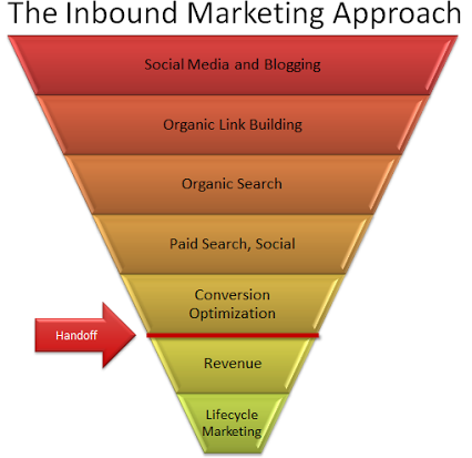 webmarkInfotech's tweet photo. Basic Rules of #inboundmarketing #Funnel from #socialmedia to life cycle #marketing #SEO #Organiclinkbuilding http://t.co/WELcYeCIdY