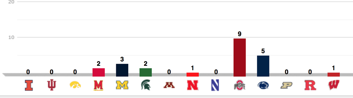 B1G: ESPN Top 300 Commits B1G: ESPN Top 300 Commits