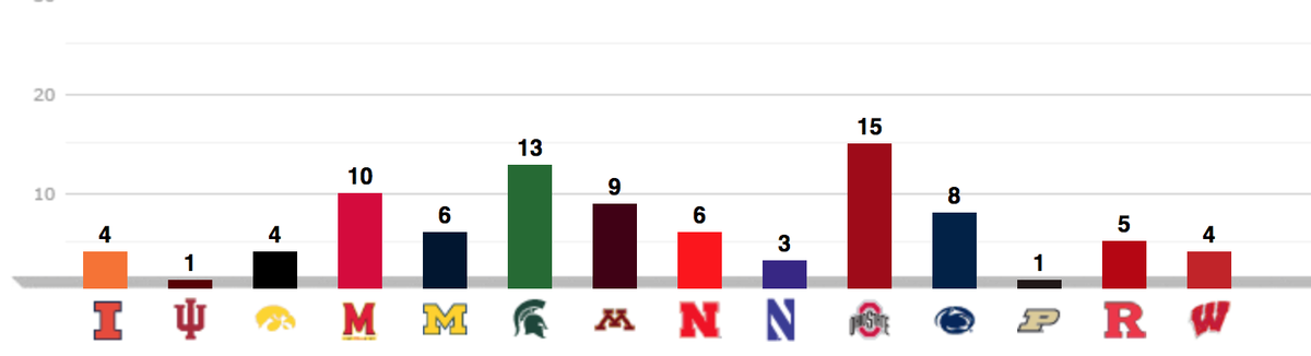 B1G Commits