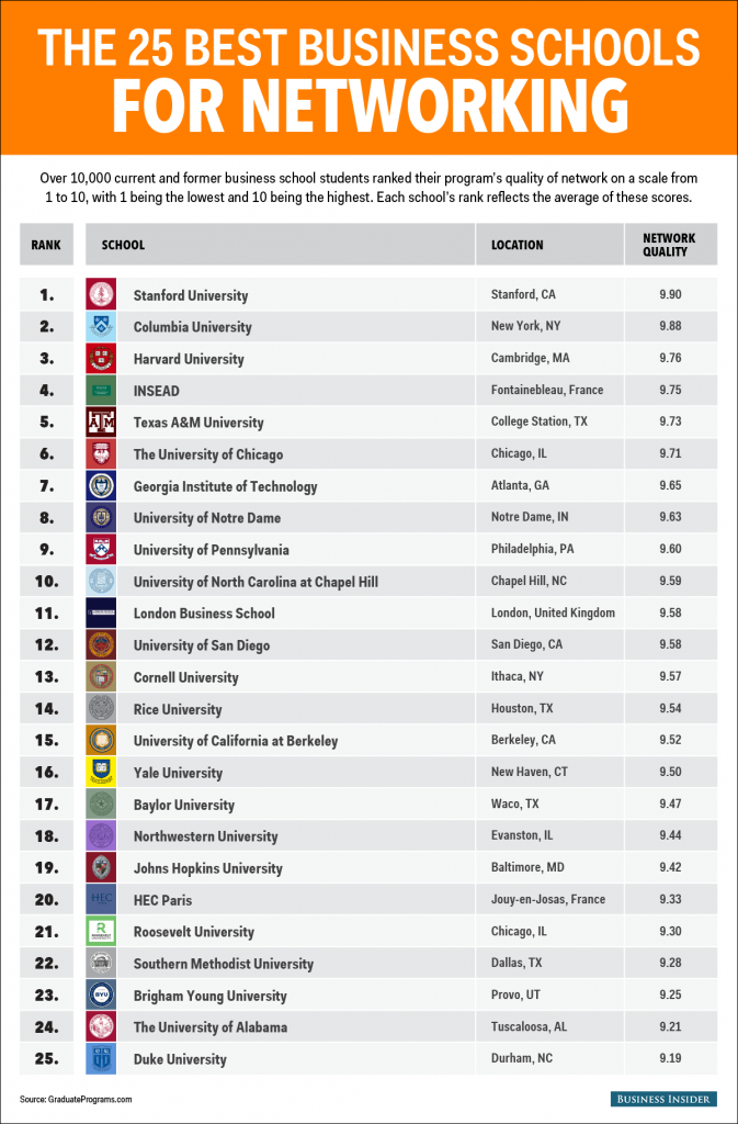 wef's tweet photo. Which is the world's best #business school for #networking? http://t.co/Ti1F3gomxX http://t.co/ScfZTQyBg0