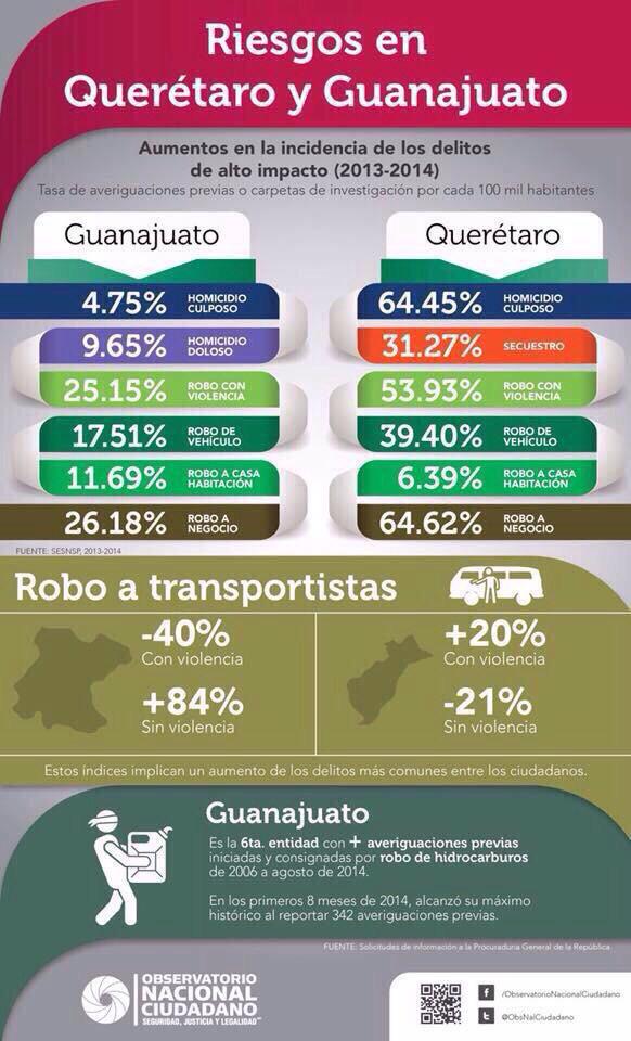 Nattnava's tweet photo. Me dueles mi #Querétaro ver como aumenta la INSEGURIDAD es para llorar 😢 http://t.co/4NSQUFzM1b
