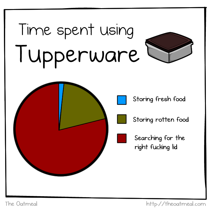Time Spent Using a Tupperware Chart