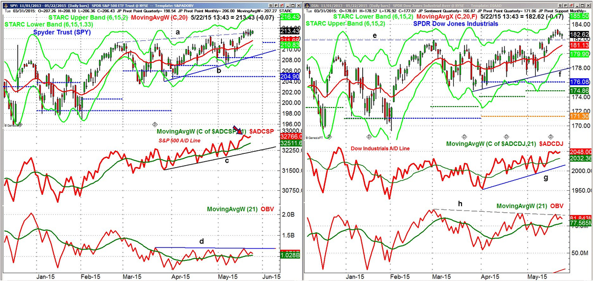 MScharts's tweet photo. $SPY A/D line made new high Mon leading prices OBV weak but $DIA > Feb highs with A/D better  http://t.co/gFWJIWk7Cc http://t.co/j10F3n2l1D
