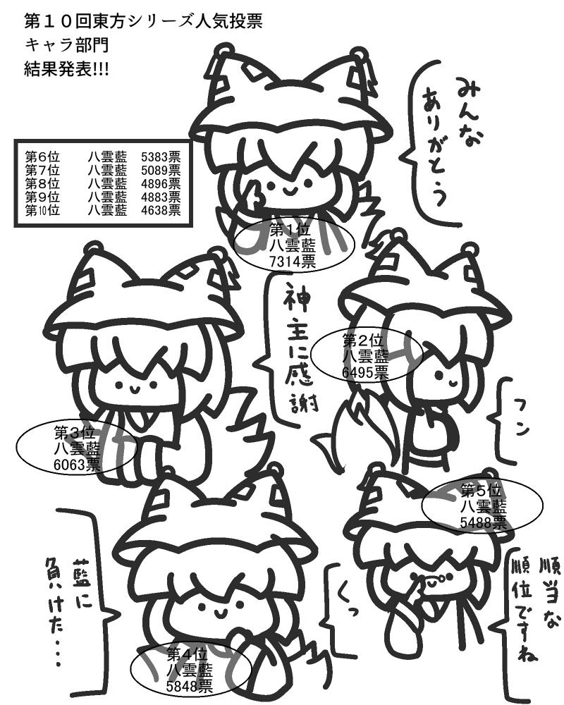 93式鬼作 第11回東方人気投票の投票受付が始まりましたがここで前回のキャラ部門の結果を見てみましょう Http T Co Lcjoqzjwkz