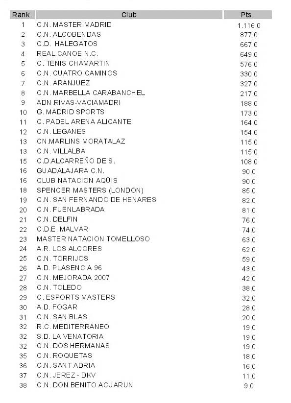 soyjava1's tweet photo. Terminada la 1a. Jornada de #Copa2015 de natación #master así va la clasificación.
 #masterCNA http://t.co/NSoVVOiXns