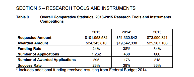 EcoEvoEvoEco's tweet photo. #CSEE2015 NSERC 2015 RTI results: funding rate 34%. 666 applicants - is coincidence telling us something? http://t.co/jNw4zctKf8