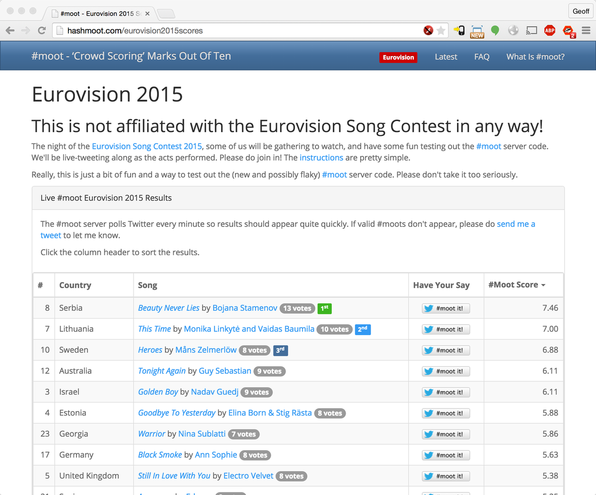 HashMoot's tweet photo. All songs done, here are the latest #moot #Eurovision scores:
1. Serbia
2. Lithuania
3. Sweden
http://t.co/FYrO0hrGqZ http://t.co/GNbIOtda9z