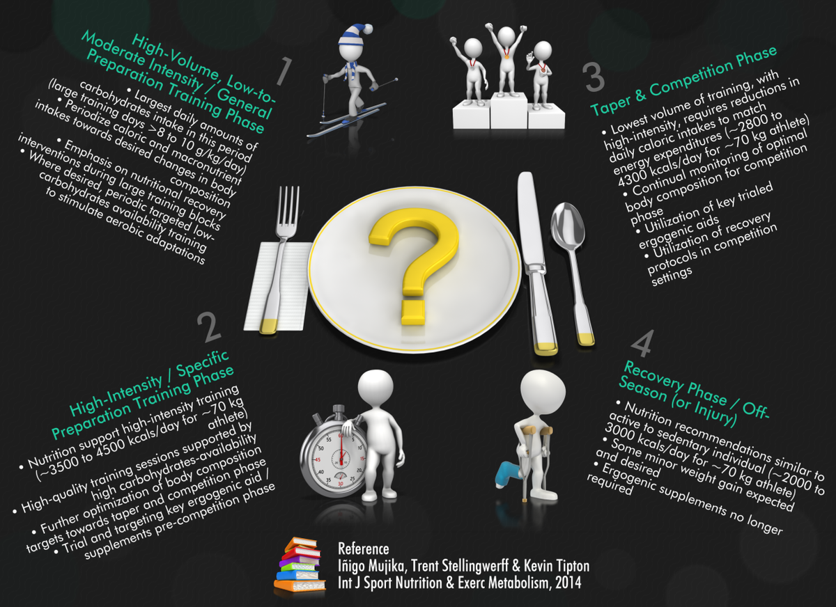 Look here how to periodize nutrition to facilitate adaptation to training &amp; peak perf | ylmsportscience.blogspot.com/2014/09/nutrit…