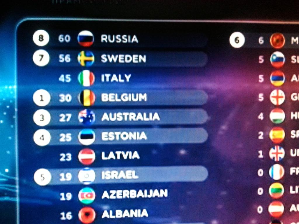 Не ожидал. Пока что вот так. #евровидение2015