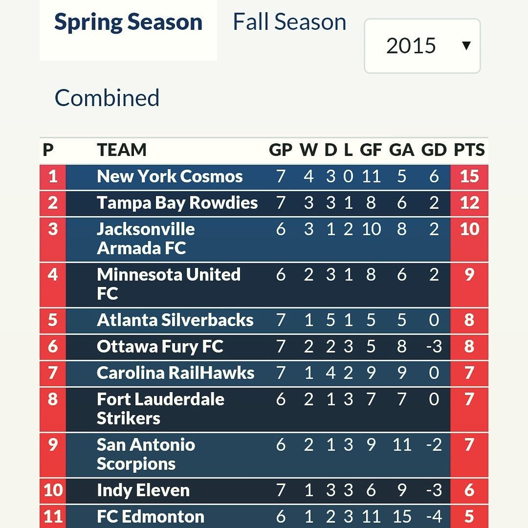chloempugh's tweet photo. Big win for the @OttawaFuryFC #FuryFamily today. Climbing the standings. http://t.co/FbLhXICdOr