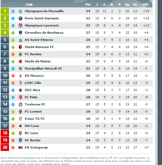 muneguisme's tweet image. Au soir de la quinzième journée.