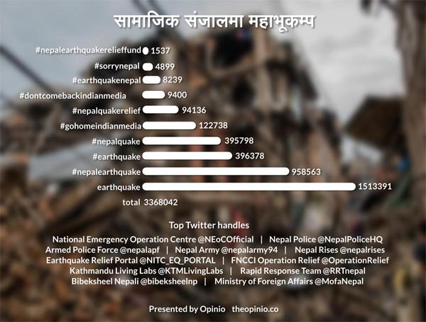 chandangoopta's tweet photo. Hashtags, top tweets and handles for Nepal Earthquake tweeets by @TheOpinio http://t.co/7LZATMpNmE