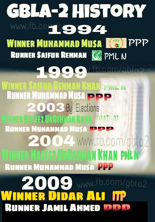 Tauseefqasmi's tweet photo. #GBLA #GILGIT2 Elections History.
1994 - 2009
#PPP and #PMLN main contenders of the constituency.
#GBElections2015 http://t.co/CwMTRC6SUc