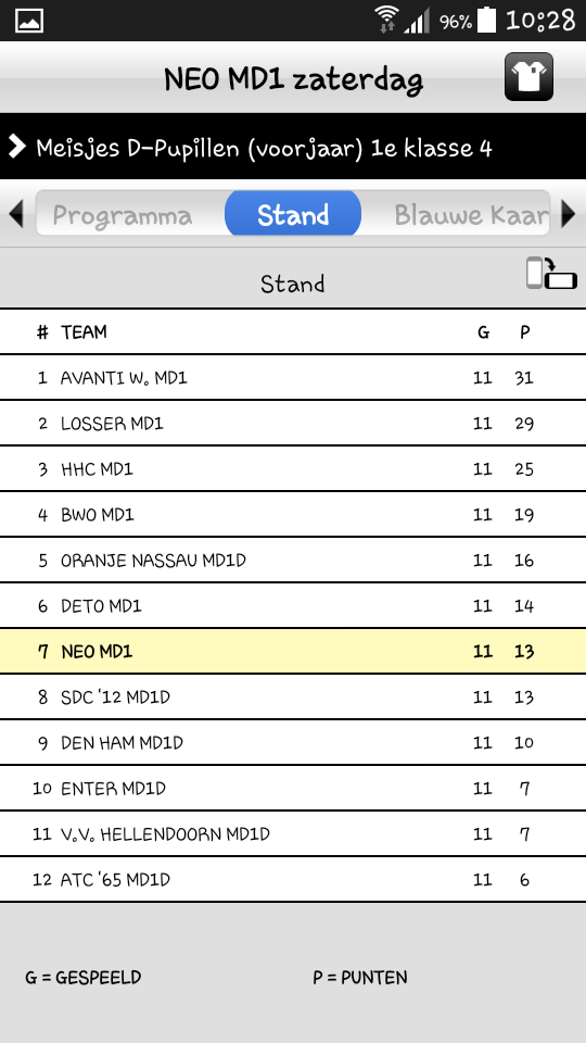 Eindstand MD1 voorjaar, klasse gedaan ook in de 1e klasse! #competitie <a href="/RKSVNEO/">RKSV NEO</a>