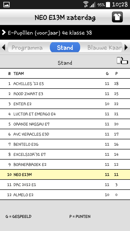 Eindstand voorjaar E13M, knap gedaan tussen de jongens meiden!  #competitie  <a href="/RKSVNEO/">RKSV NEO</a>