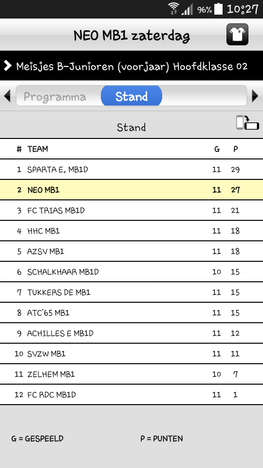 Eindstand MB1 voorjaar in de Hoofdklasse, uitstekend! #competitie #opleiden <a href="/RKSVNEO/">RKSV NEO</a>