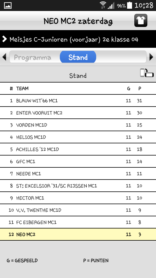 Eindstand MC2 voorjaar, vervroegd over, kennis gemaakt met grote veld #competitie #ontwikkeling <a href="/RKSVNEO/">RKSV NEO</a>