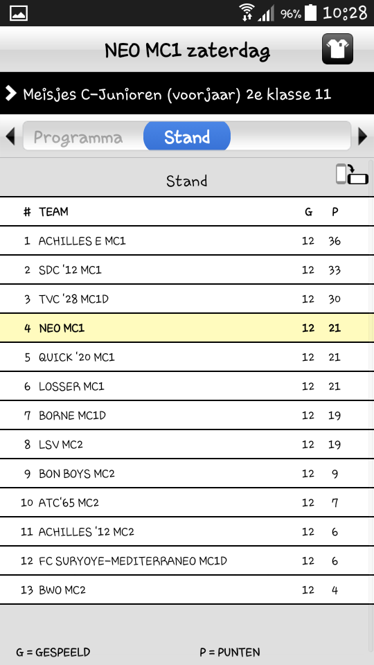 Eindstand voorjaar MC1, prima resultaat!  #competitie <a href="/RKSVNEO/">RKSV NEO</a>