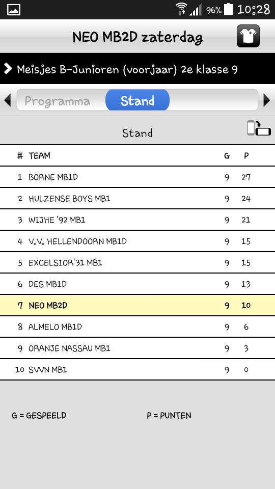 Eindstand MB2D voorjaar,  middenmoot tussen allemaal MB1 teams!  #competitie #top <a href="/RKSVNEO/">RKSV NEO</a>