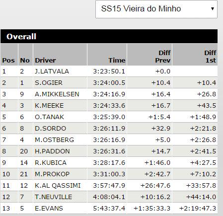 OpensTightens's tweet photo. #WRC #RallyPortugal Top13 so far O/A Class. after SS15 http://t.co/sQrXaTIyRN