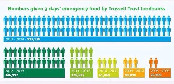 MistressPie's tweet photo. Every 11 minutes a family is homeless

1m depend on foodbanks

UK finance sector bonuses to top £100bn since 2007 http://t.co/1BR00Jpmr8