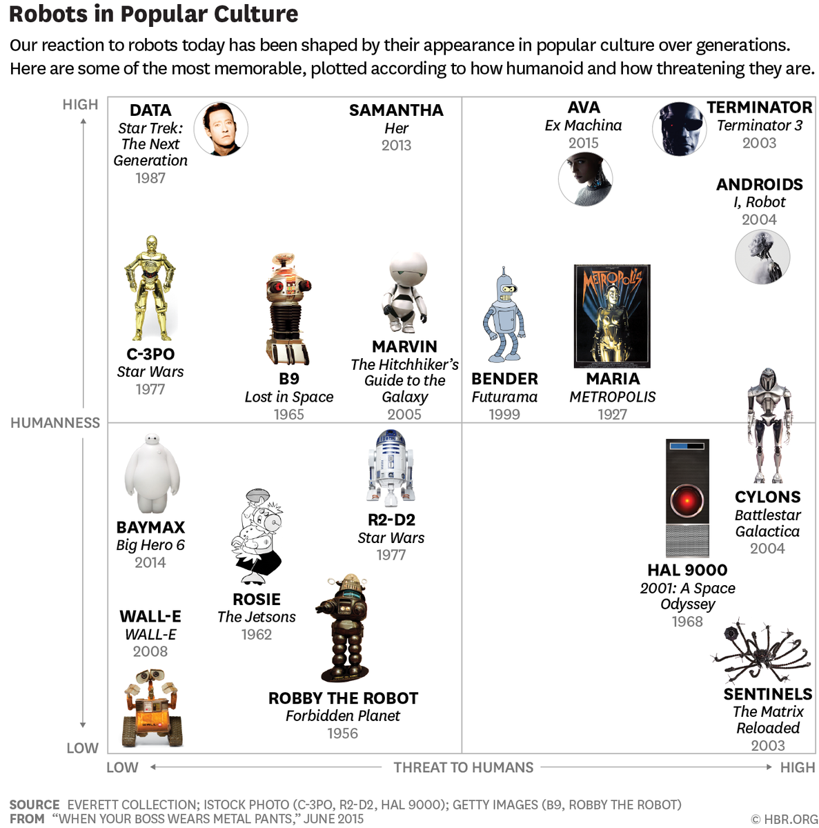 HarvardBiz's tweet photo. Of course we plotted robots in popular culture based on how humanoid and threatening they are: http://t.co/yIyIynISxo http://t.co/i4i7cnpJTn