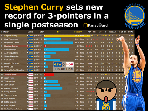 fansboard's tweet photo. @StephenCurry30 sets new record for 3-pointers in a single postseason
http://t.co/RWGhmtgcrh
#StephenCurry #warriors http://t.co/Elf1KK7yFB