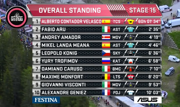 Movistar_Team's tweet photo. Top-ten y general tras la primera jornada de alta montaña del #Giro. Mañana, merecido segundo y último descanso. http://t.co/hFauEokNh2
