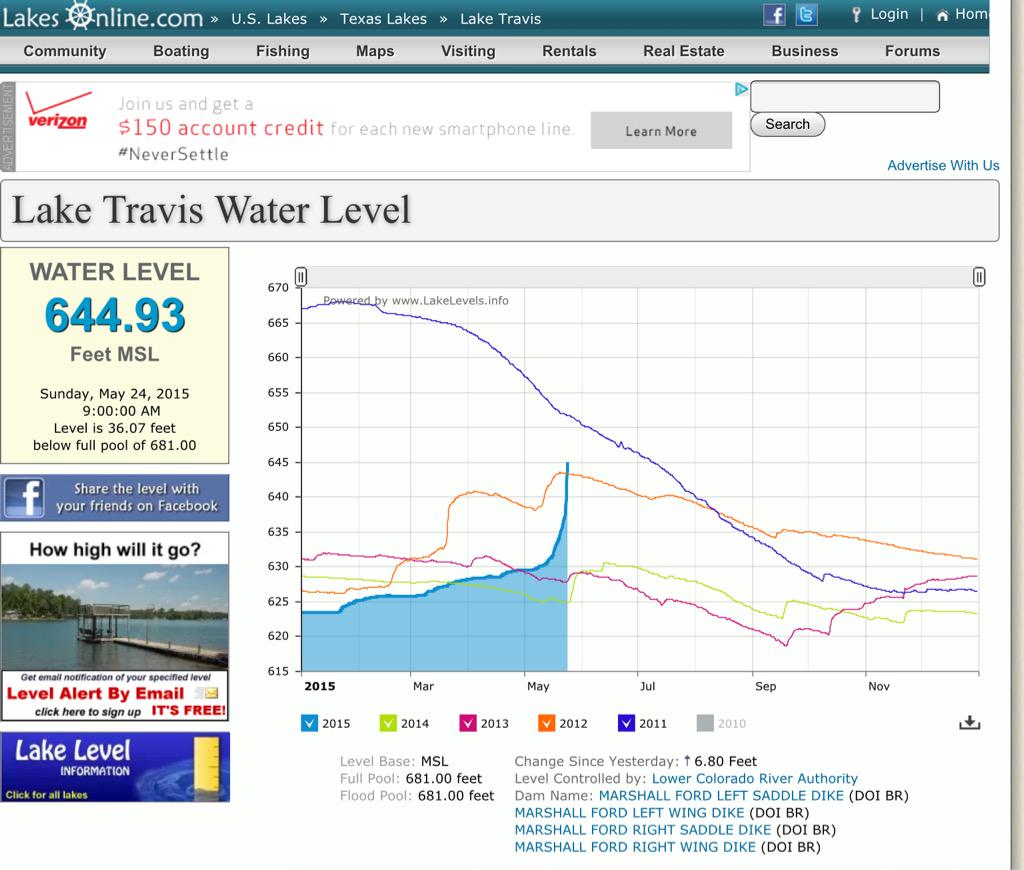 JordanSteele's tweet photo. RT “@mattlanza: Lake Travis up 6 feet in 12 hours, blew through 2012, now highest since summer 2011. #txwx #TXflood http://t.co/UTWXGHQ94c”