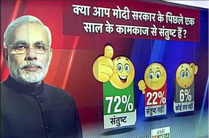 masala_chaii's tweet image. 72 फीसदी लोग मोदी सरकार के कामकाज से संतुष्ट #AccheDin #ModiWinsHearts