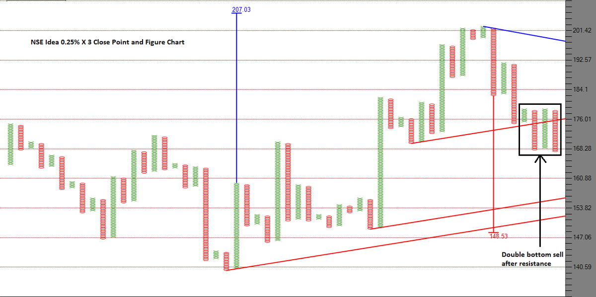 pnfonline's tweet photo. #pointandfigure chart of Idea cellular http://t.co/HxsCIiYyBO http://t.co/GsiBNzrqQG