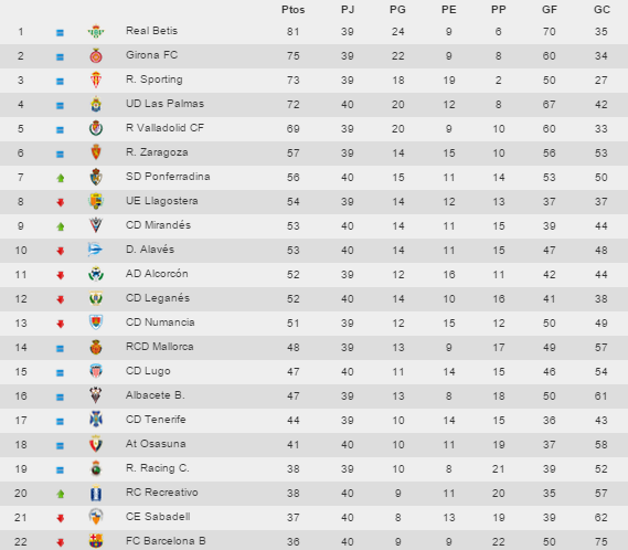 franja Original combinación LaLiga on Twitter: "TABLA | Repasa la clasificación de la Liga Adelante  antes de que arranque la jornada #LaLigaTV #SienteLaLiga  http://t.co/MclfAgeJgc" / Twitter