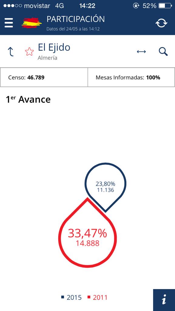 elejidoac's tweet photo. #elejido24m 10 puntos menos de participación respecto a 2011. #elejido #24M http://t.co/p7UjqoD8uV