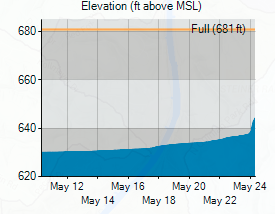 KUT's tweet photo. Since midnight, Lake Travis is up 6 ft, to 644 ft above sea level. 681 is full. Rising about 1 inch every 15 minutes. http://t.co/4uCJqXA31u