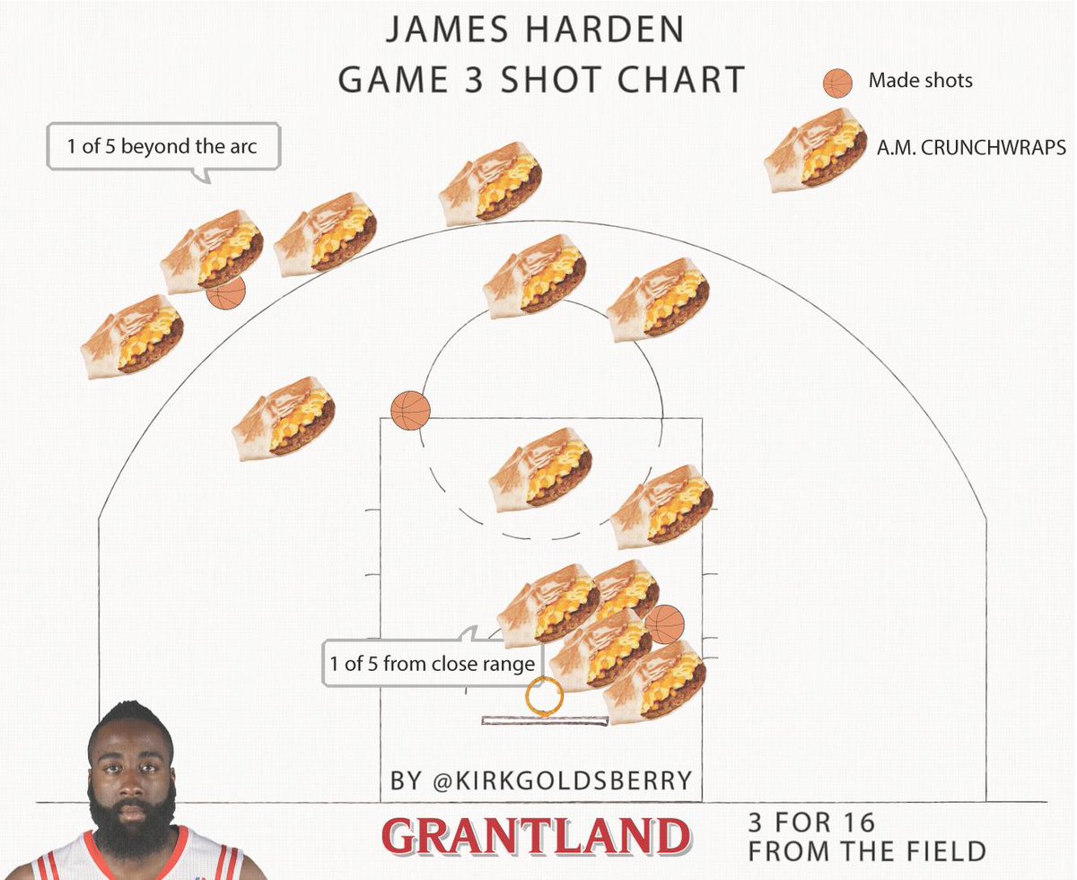 James Harden Shot Chart