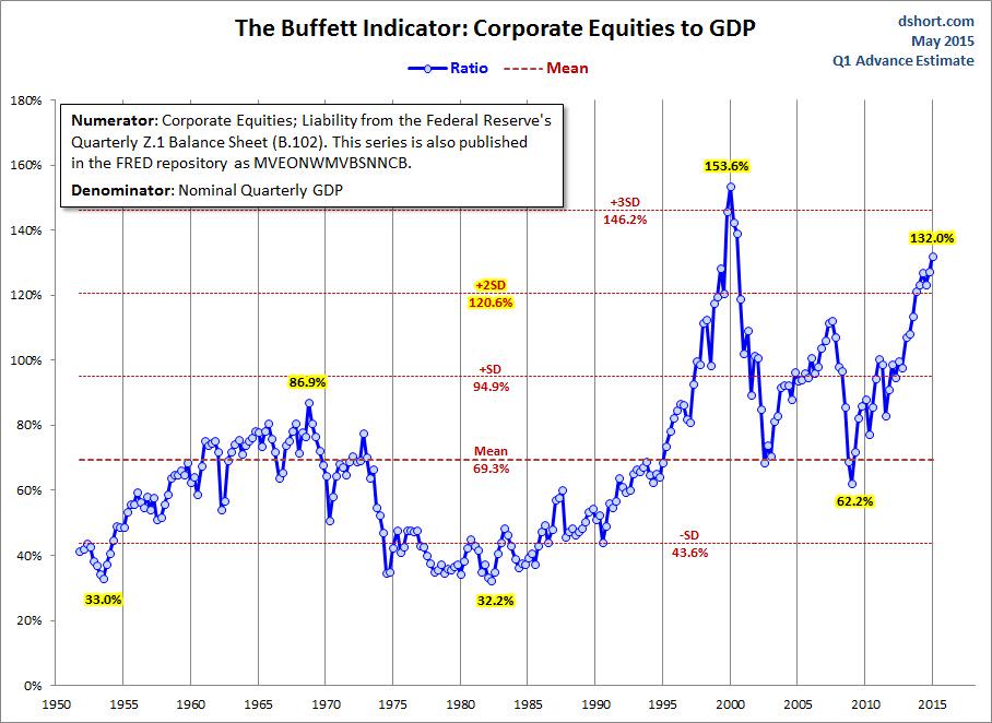 FordWealth's tweet photo. @WallStJesus prior box valuation levels that started Secular Bull Runs. Little different today #BubbleLevels http://t.co/zNLoGHWvhf