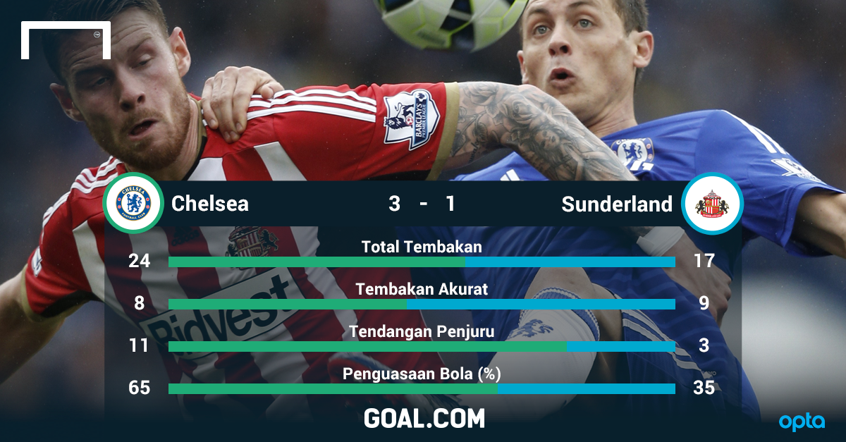 GOAL_ID's tweet photo. Statistik Pertandingan: Chelsea 3-1 Sunderland | LIVE: http://t.co/srZNi2Wg4m http://t.co/4gJAJ3li3h